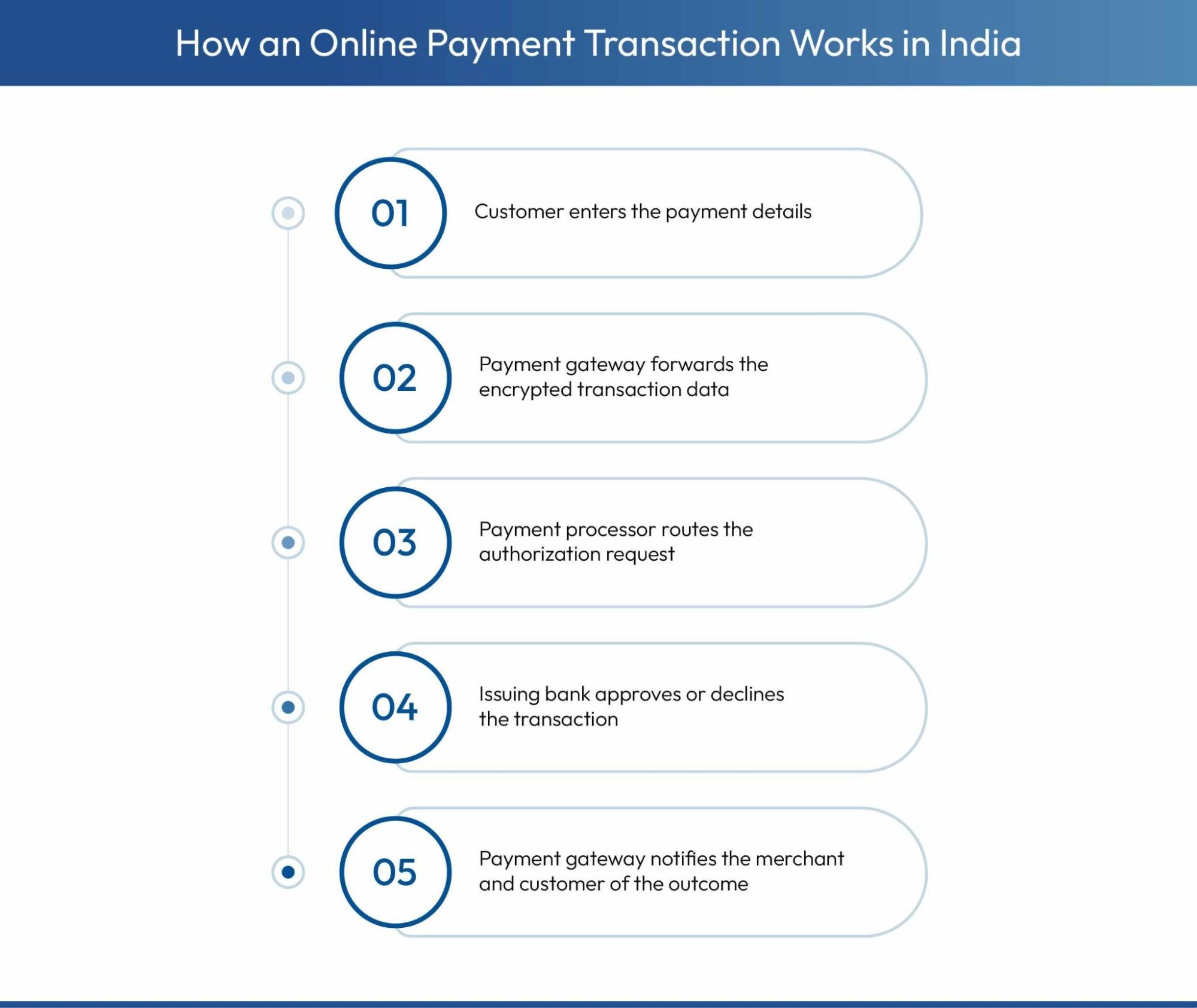  Steps in how a payment transaction works