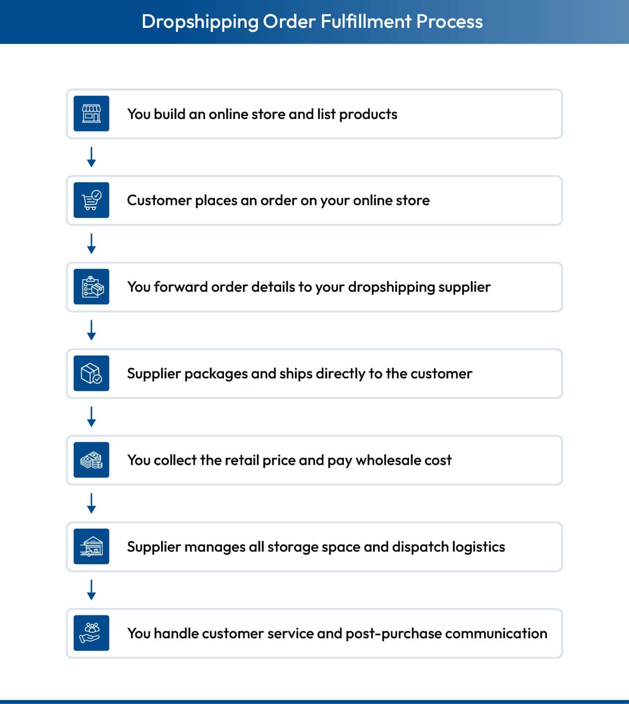 Steps involved in the dropshopping process