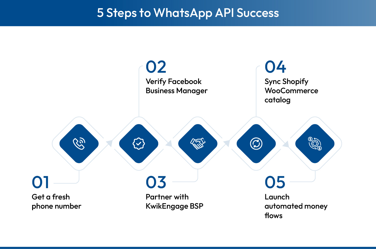 Steps to follow to launch your WhatsApp API