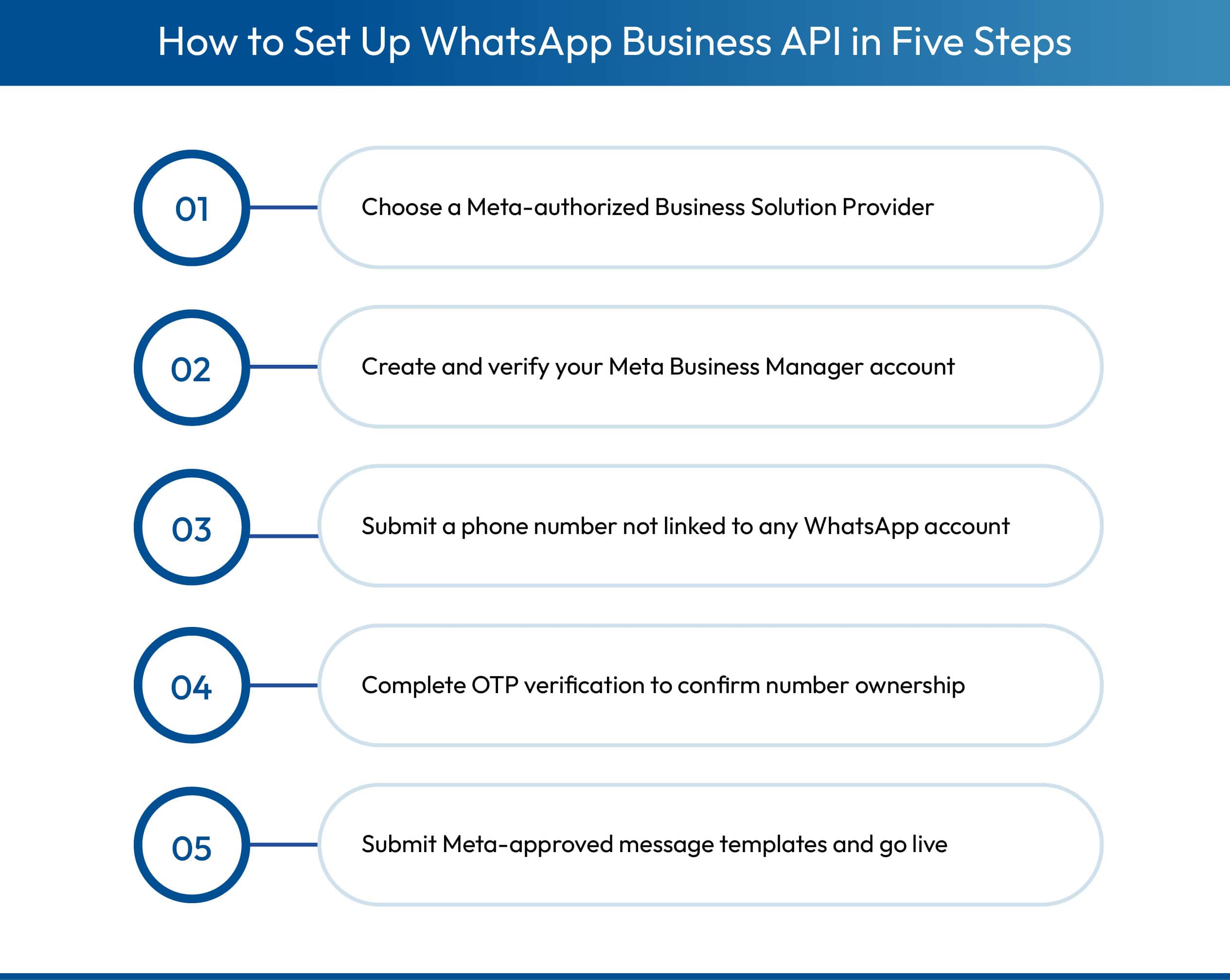 Steps to set up WhatsApp Business API