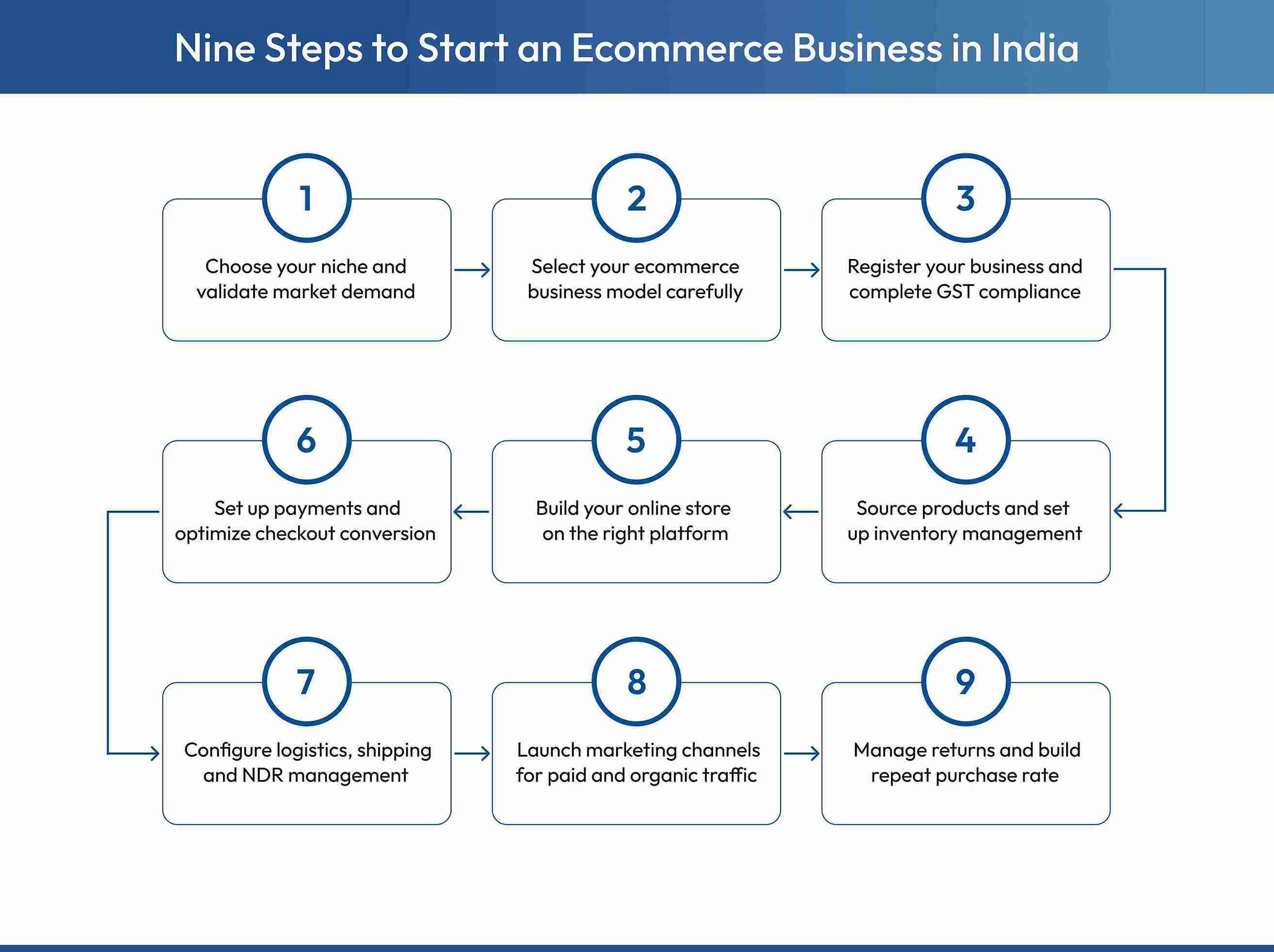 Steps to understand how to start an e-commerce business in India