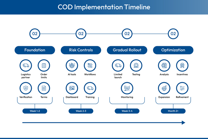 The COD Order Journey from a Customer's Perspective