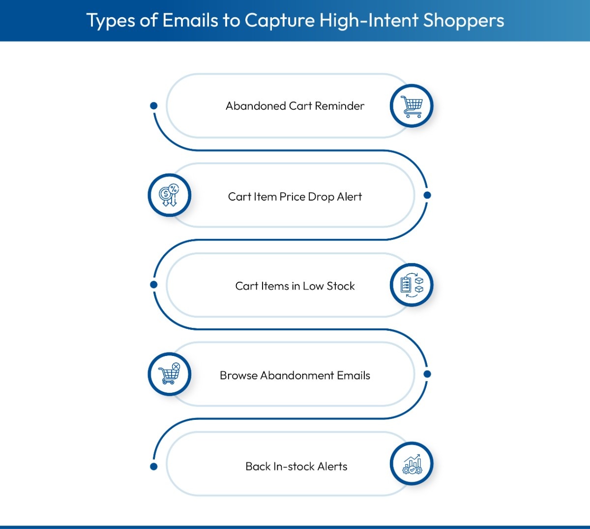 Types of cart recovery emails for D2C brands
