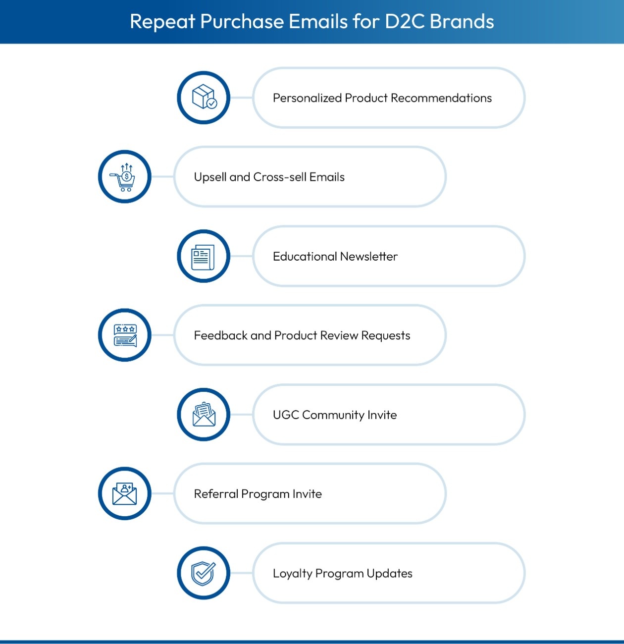 Types of emails that increase per customer revenue for D2C brands