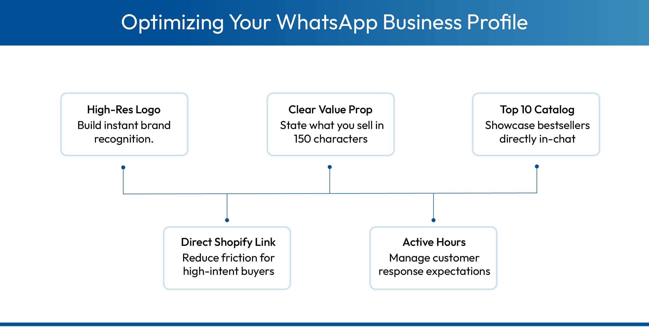 Tips to optimizing a WhatsApp Business profile for sales