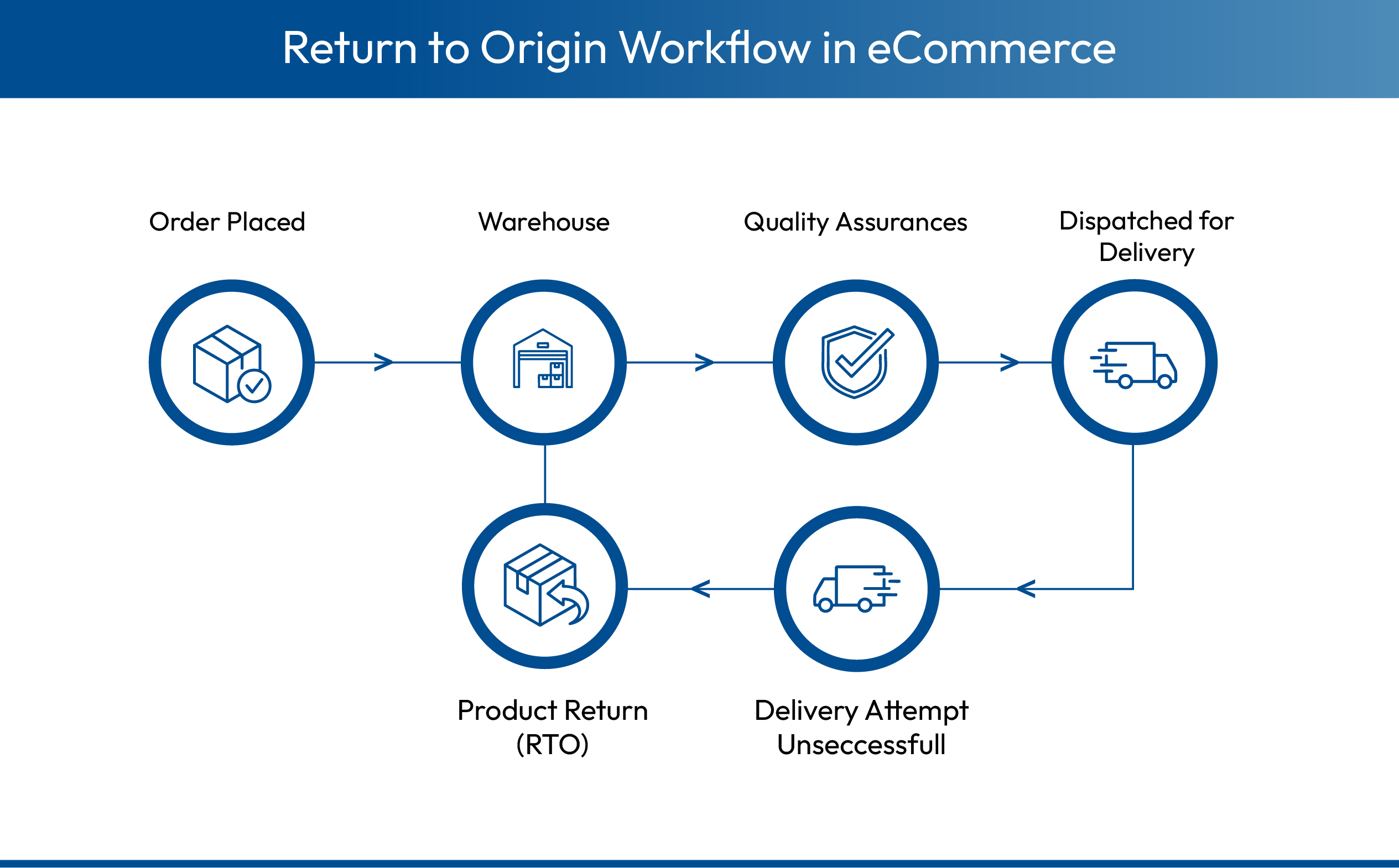 Visual representation of the process of RTO in eCommerce
