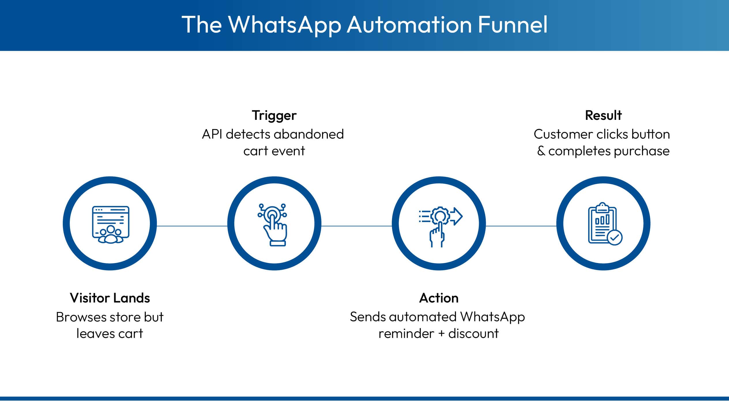 WhatsApp automation workflow for abandoned cart recovery