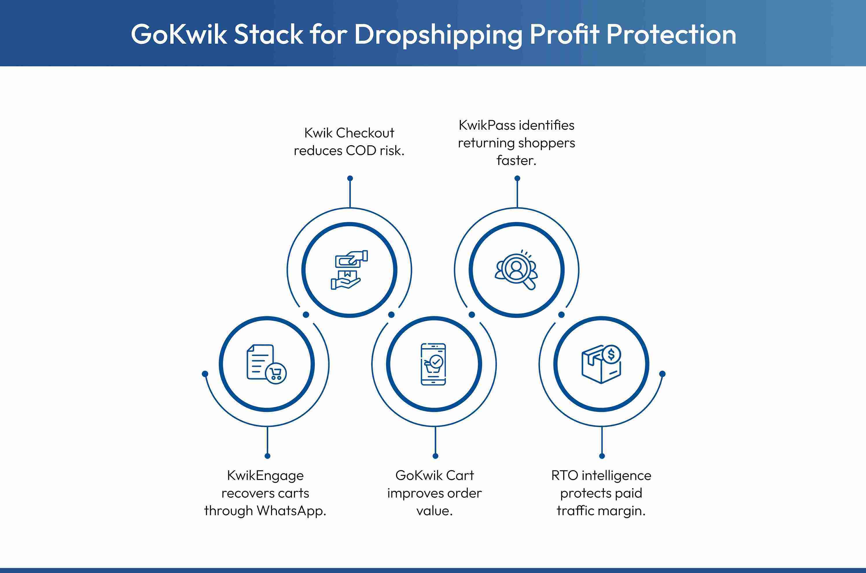 Which GoKwik solutions sellers can use to protect their profits