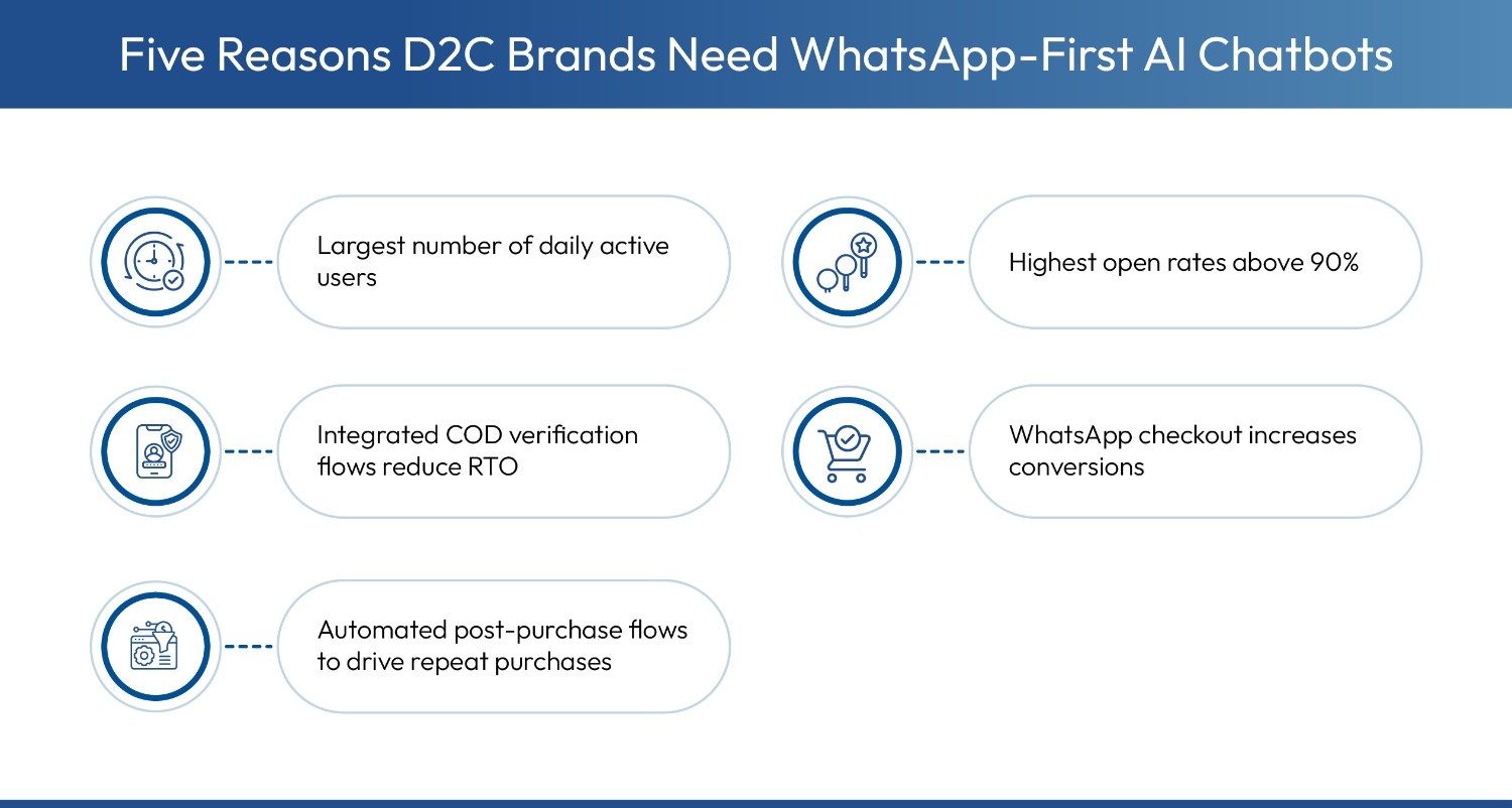 Why D2C brands require WhatsApp-first AI chatbots